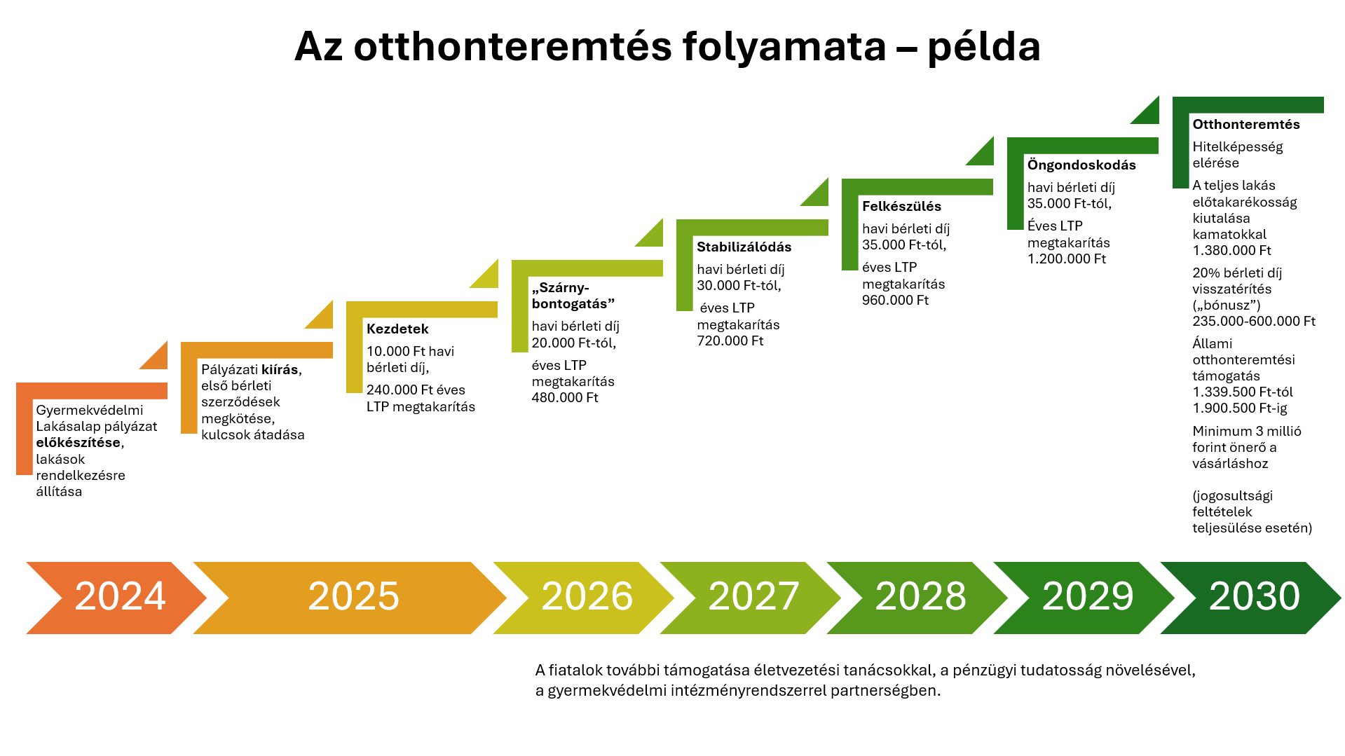 Az otthonteremtés folyamata - példa