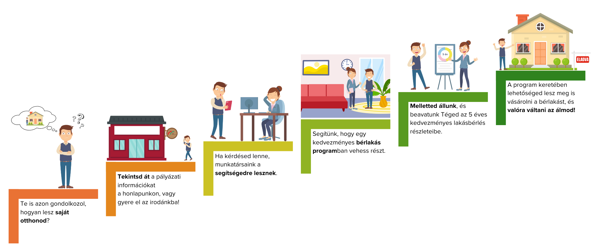 Az infografika bemutatja, hogyan segít egy program a kedvezményes lakásbérlésben és vásárlásban. A folyamat lépései között szerepel a pályázati információk megismerése, munkatársak támogatása, valamint az öt éves bérlési lehetőséggel kapcsolatos részletek ismertetése, melynek végén valóra válhat az álom: saját otthonhoz jutás.