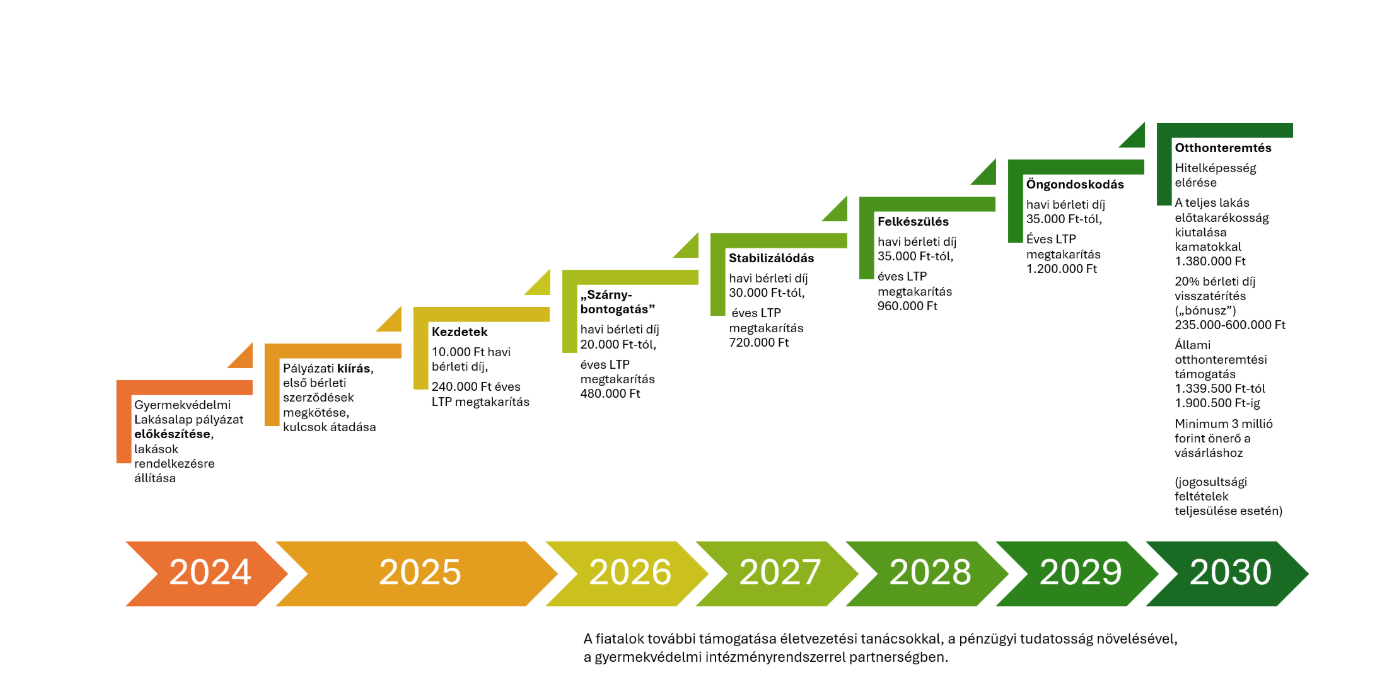 A LÉPJ! Program folyamata 2024-től 2030-ig: a havi bérleti díj 10.000 Ft-tól 35.000 Ft-ig emelkedik, a lakástakarék-megtakarítás 240.000 Ft-tól 1.200.000 Ft-ig gyarapszik, az utolsó lépésben pedig legalább 3 millió forint önerő áll rendelkezésre a lakásvásárláshoz.